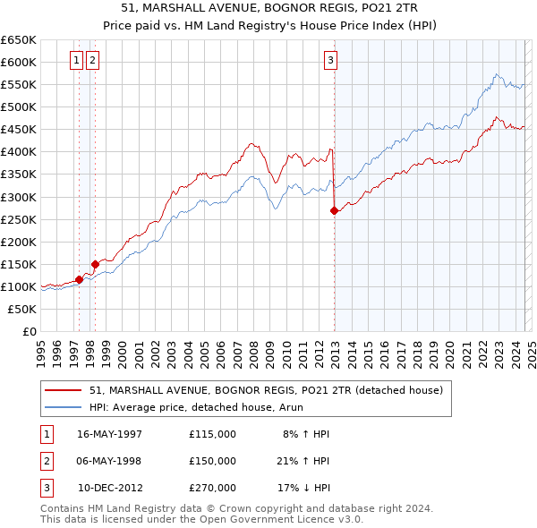 51, MARSHALL AVENUE, BOGNOR REGIS, PO21 2TR: Price paid vs HM Land Registry's House Price Index