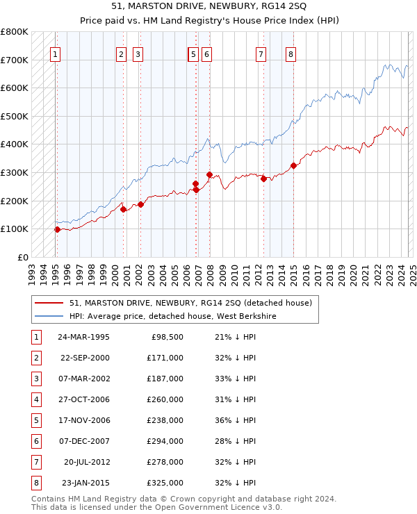 51, MARSTON DRIVE, NEWBURY, RG14 2SQ: Price paid vs HM Land Registry's House Price Index