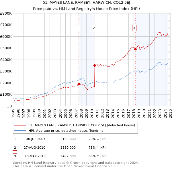 51, MAYES LANE, RAMSEY, HARWICH, CO12 5EJ: Price paid vs HM Land Registry's House Price Index