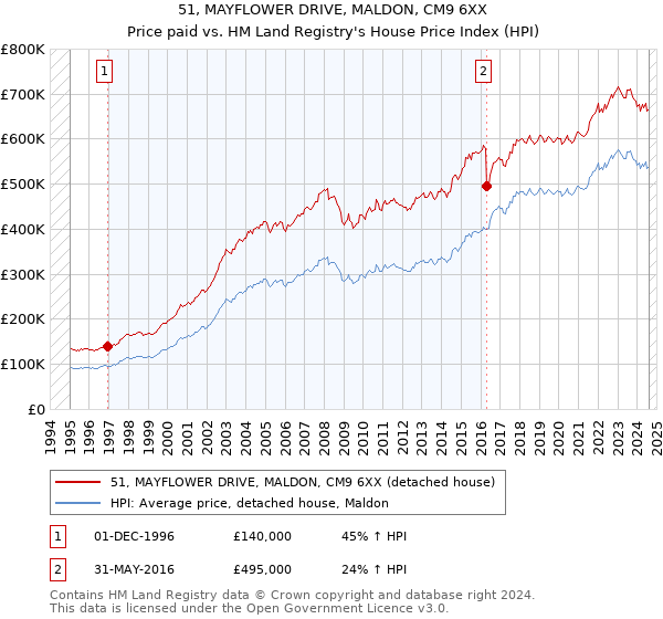 51, MAYFLOWER DRIVE, MALDON, CM9 6XX: Price paid vs HM Land Registry's House Price Index