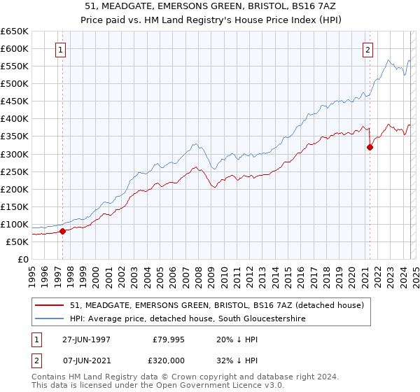 51, MEADGATE, EMERSONS GREEN, BRISTOL, BS16 7AZ: Price paid vs HM Land Registry's House Price Index