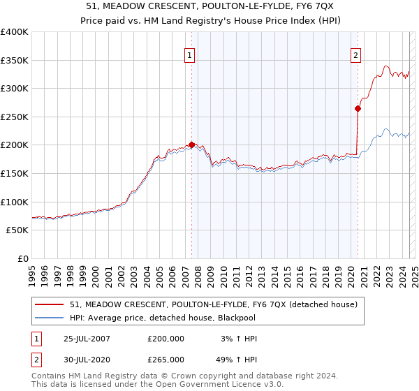 51, MEADOW CRESCENT, POULTON-LE-FYLDE, FY6 7QX: Price paid vs HM Land Registry's House Price Index