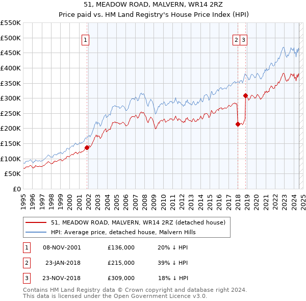 51, MEADOW ROAD, MALVERN, WR14 2RZ: Price paid vs HM Land Registry's House Price Index