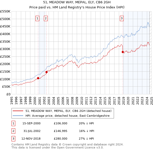 51, MEADOW WAY, MEPAL, ELY, CB6 2GH: Price paid vs HM Land Registry's House Price Index