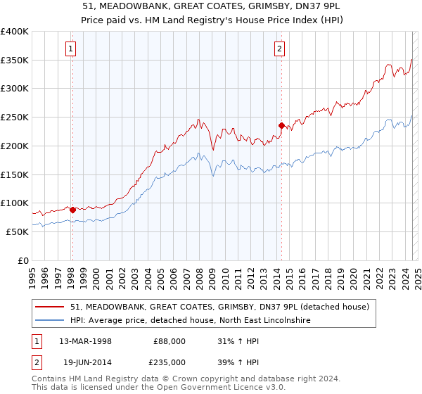 51, MEADOWBANK, GREAT COATES, GRIMSBY, DN37 9PL: Price paid vs HM Land Registry's House Price Index