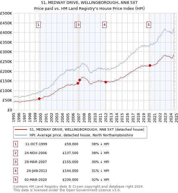 51, MEDWAY DRIVE, WELLINGBOROUGH, NN8 5XT: Price paid vs HM Land Registry's House Price Index