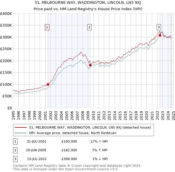 51, MELBOURNE WAY, WADDINGTON, LINCOLN, LN5 9XJ: Price paid vs HM Land Registry's House Price Index