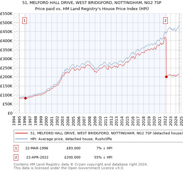 51, MELFORD HALL DRIVE, WEST BRIDGFORD, NOTTINGHAM, NG2 7SP: Price paid vs HM Land Registry's House Price Index