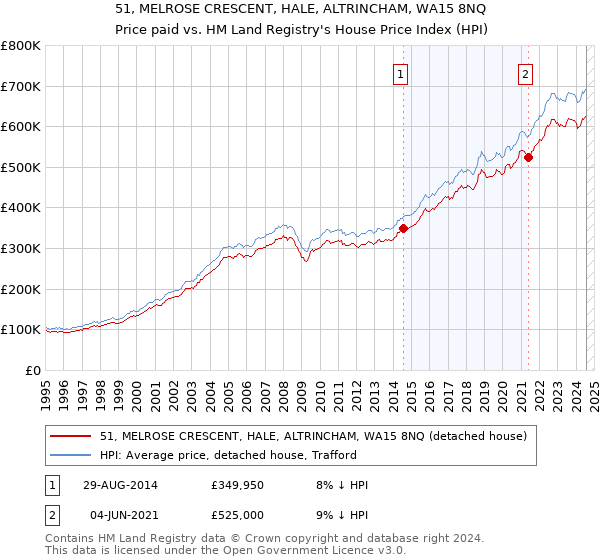 51, MELROSE CRESCENT, HALE, ALTRINCHAM, WA15 8NQ: Price paid vs HM Land Registry's House Price Index