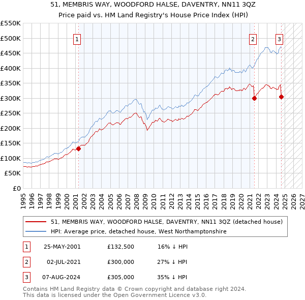 51, MEMBRIS WAY, WOODFORD HALSE, DAVENTRY, NN11 3QZ: Price paid vs HM Land Registry's House Price Index