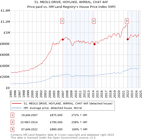 51, MEOLS DRIVE, HOYLAKE, WIRRAL, CH47 4AF: Price paid vs HM Land Registry's House Price Index