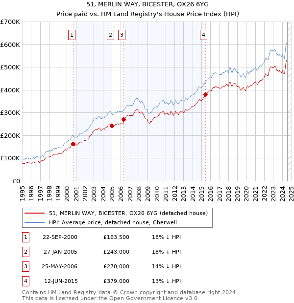 51, MERLIN WAY, BICESTER, OX26 6YG: Price paid vs HM Land Registry's House Price Index