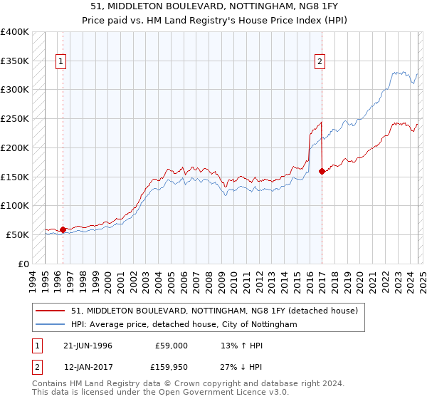 51, MIDDLETON BOULEVARD, NOTTINGHAM, NG8 1FY: Price paid vs HM Land Registry's House Price Index