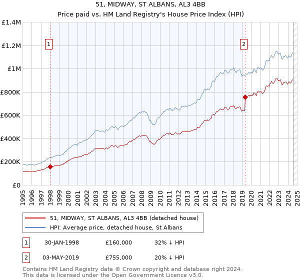 51, MIDWAY, ST ALBANS, AL3 4BB: Price paid vs HM Land Registry's House Price Index