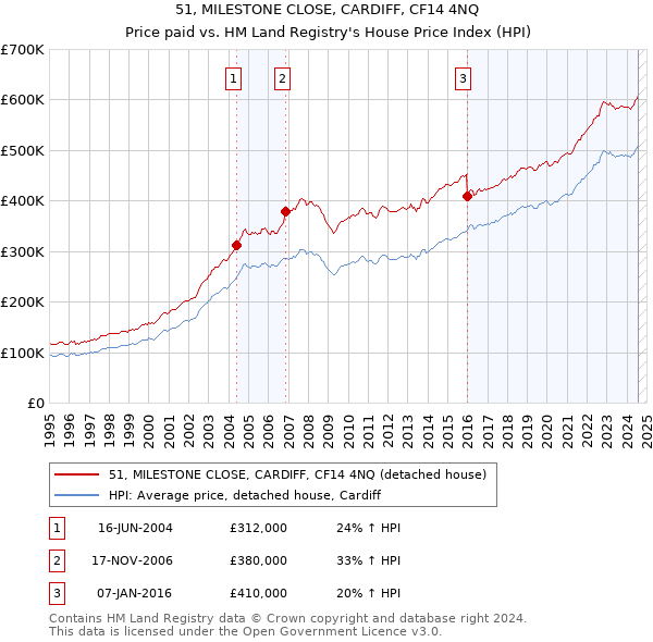 51, MILESTONE CLOSE, CARDIFF, CF14 4NQ: Price paid vs HM Land Registry's House Price Index