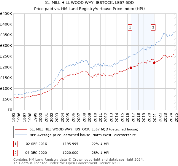 51, MILL HILL WOOD WAY, IBSTOCK, LE67 6QD: Price paid vs HM Land Registry's House Price Index