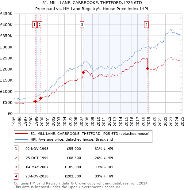 51, MILL LANE, CARBROOKE, THETFORD, IP25 6TD: Price paid vs HM Land Registry's House Price Index