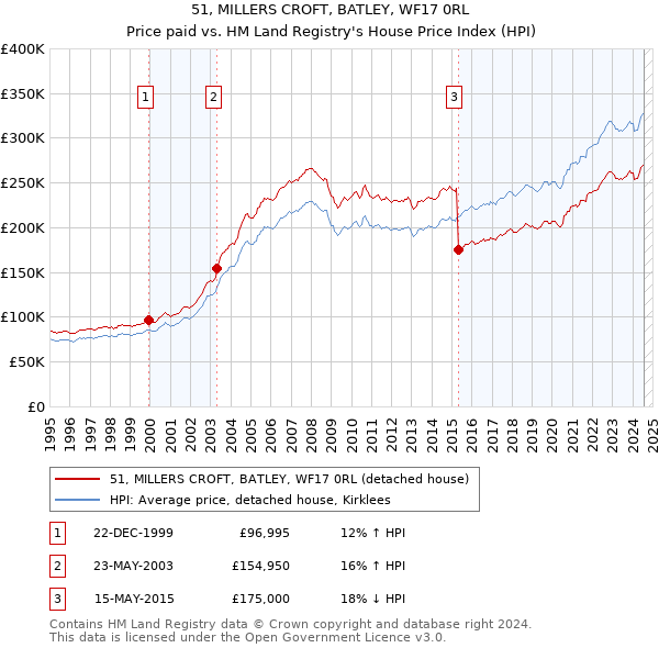 51, MILLERS CROFT, BATLEY, WF17 0RL: Price paid vs HM Land Registry's House Price Index