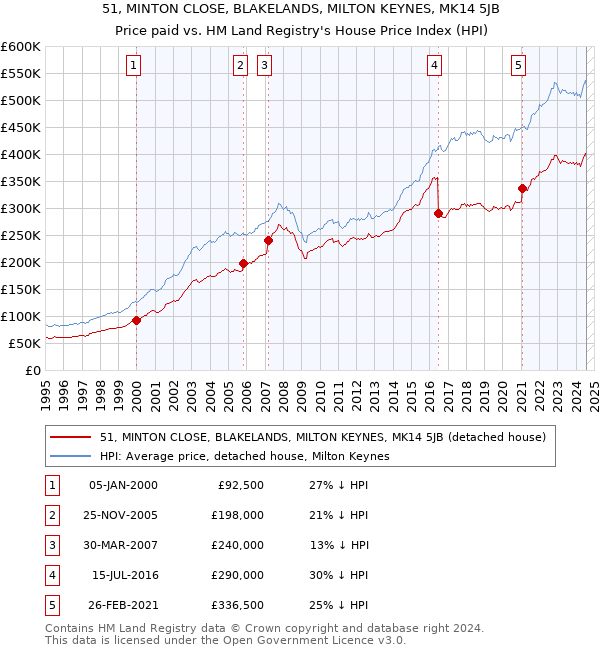 51, MINTON CLOSE, BLAKELANDS, MILTON KEYNES, MK14 5JB: Price paid vs HM Land Registry's House Price Index