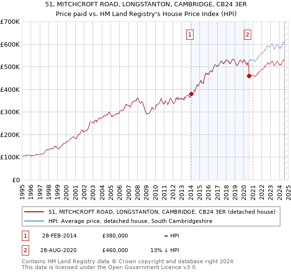 51, MITCHCROFT ROAD, LONGSTANTON, CAMBRIDGE, CB24 3ER: Price paid vs HM Land Registry's House Price Index