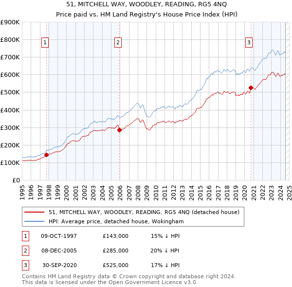 51, MITCHELL WAY, WOODLEY, READING, RG5 4NQ: Price paid vs HM Land Registry's House Price Index