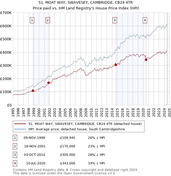 51, MOAT WAY, SWAVESEY, CAMBRIDGE, CB24 4TR: Price paid vs HM Land Registry's House Price Index