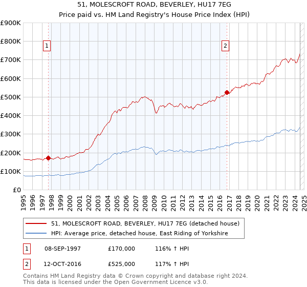 51, MOLESCROFT ROAD, BEVERLEY, HU17 7EG: Price paid vs HM Land Registry's House Price Index