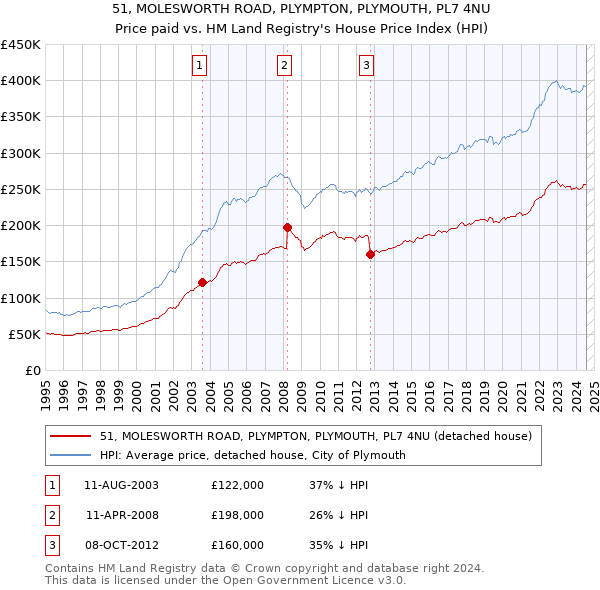 51, MOLESWORTH ROAD, PLYMPTON, PLYMOUTH, PL7 4NU: Price paid vs HM Land Registry's House Price Index