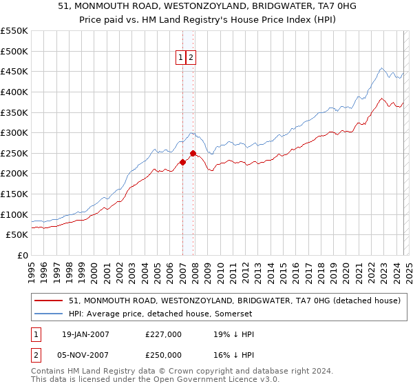 51, MONMOUTH ROAD, WESTONZOYLAND, BRIDGWATER, TA7 0HG: Price paid vs HM Land Registry's House Price Index