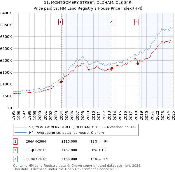 51, MONTGOMERY STREET, OLDHAM, OL8 3PR: Price paid vs HM Land Registry's House Price Index