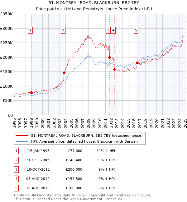 51, MONTREAL ROAD, BLACKBURN, BB2 7BY: Price paid vs HM Land Registry's House Price Index