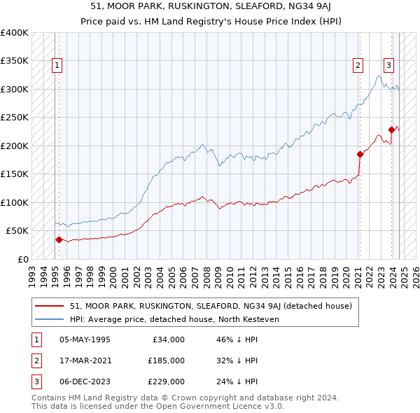 51, MOOR PARK, RUSKINGTON, SLEAFORD, NG34 9AJ: Price paid vs HM Land Registry's House Price Index