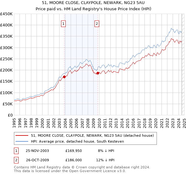 51, MOORE CLOSE, CLAYPOLE, NEWARK, NG23 5AU: Price paid vs HM Land Registry's House Price Index