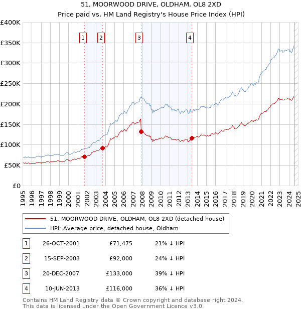 51, MOORWOOD DRIVE, OLDHAM, OL8 2XD: Price paid vs HM Land Registry's House Price Index