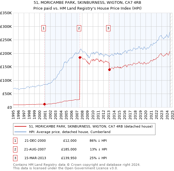 51, MORICAMBE PARK, SKINBURNESS, WIGTON, CA7 4RB: Price paid vs HM Land Registry's House Price Index