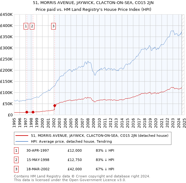 51, MORRIS AVENUE, JAYWICK, CLACTON-ON-SEA, CO15 2JN: Price paid vs HM Land Registry's House Price Index