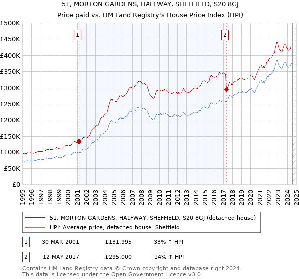 51, MORTON GARDENS, HALFWAY, SHEFFIELD, S20 8GJ: Price paid vs HM Land Registry's House Price Index