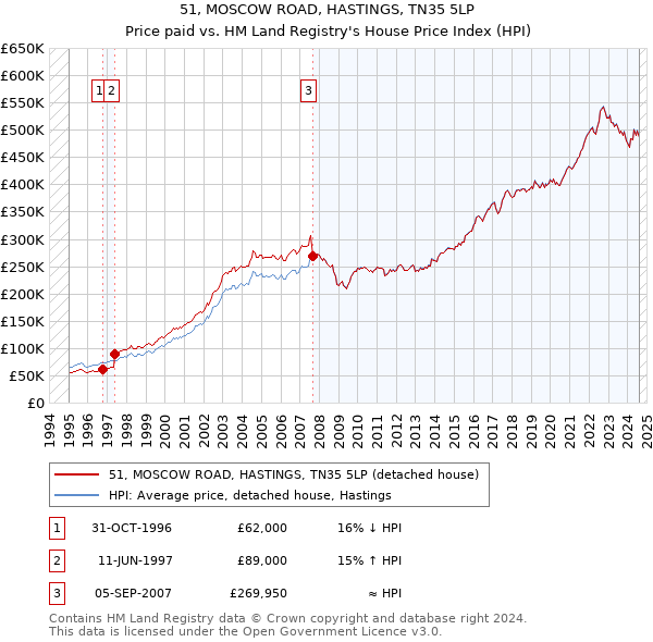 51, MOSCOW ROAD, HASTINGS, TN35 5LP: Price paid vs HM Land Registry's House Price Index