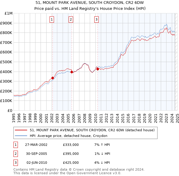 51, MOUNT PARK AVENUE, SOUTH CROYDON, CR2 6DW: Price paid vs HM Land Registry's House Price Index