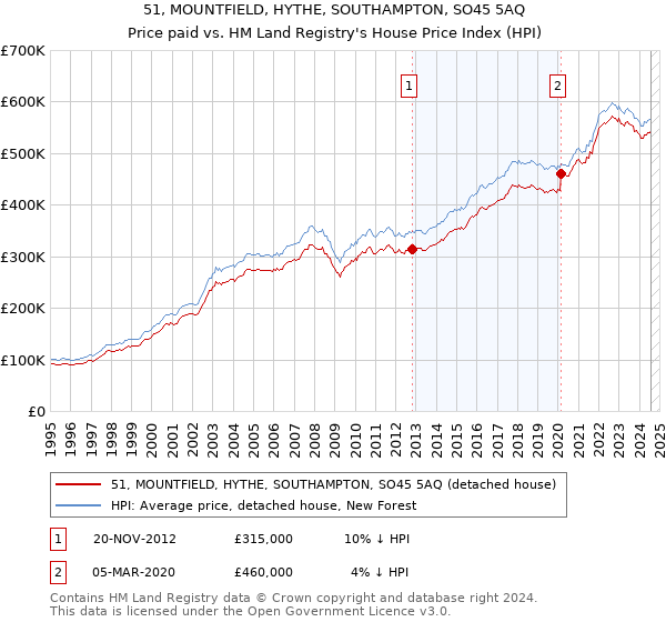 51, MOUNTFIELD, HYTHE, SOUTHAMPTON, SO45 5AQ: Price paid vs HM Land Registry's House Price Index