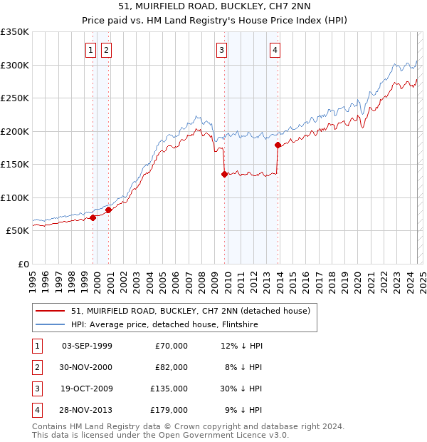 51, MUIRFIELD ROAD, BUCKLEY, CH7 2NN: Price paid vs HM Land Registry's House Price Index