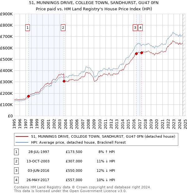 51, MUNNINGS DRIVE, COLLEGE TOWN, SANDHURST, GU47 0FN: Price paid vs HM Land Registry's House Price Index