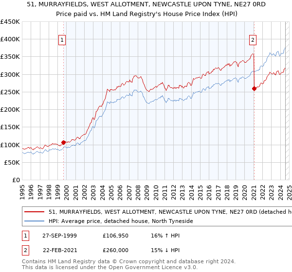 51, MURRAYFIELDS, WEST ALLOTMENT, NEWCASTLE UPON TYNE, NE27 0RD: Price paid vs HM Land Registry's House Price Index