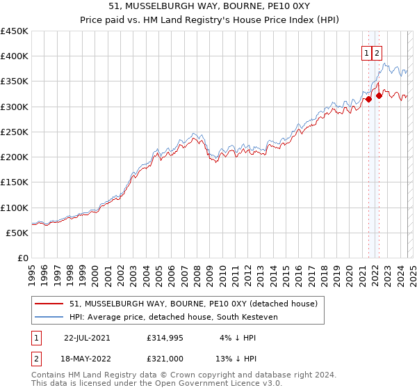 51, MUSSELBURGH WAY, BOURNE, PE10 0XY: Price paid vs HM Land Registry's House Price Index