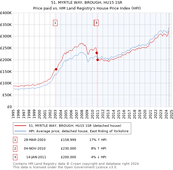 51, MYRTLE WAY, BROUGH, HU15 1SR: Price paid vs HM Land Registry's House Price Index