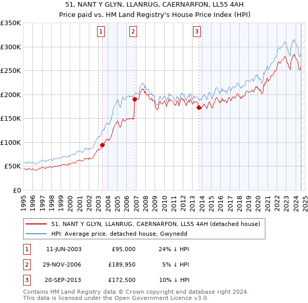 51, NANT Y GLYN, LLANRUG, CAERNARFON, LL55 4AH: Price paid vs HM Land Registry's House Price Index