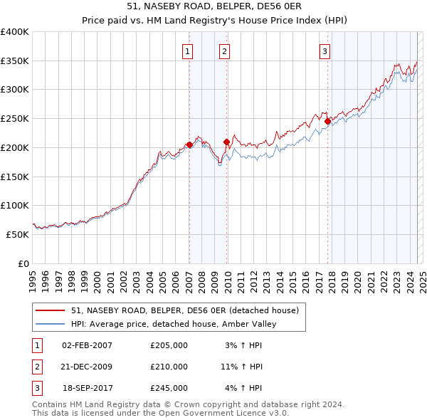 51, NASEBY ROAD, BELPER, DE56 0ER: Price paid vs HM Land Registry's House Price Index