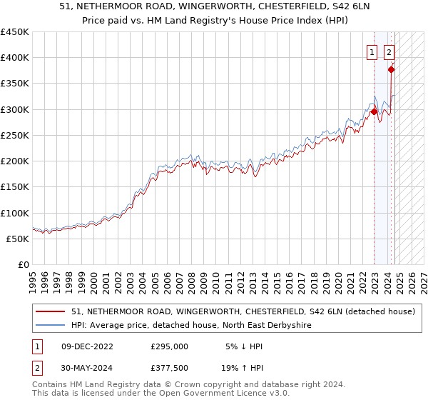 51, NETHERMOOR ROAD, WINGERWORTH, CHESTERFIELD, S42 6LN: Price paid vs HM Land Registry's House Price Index