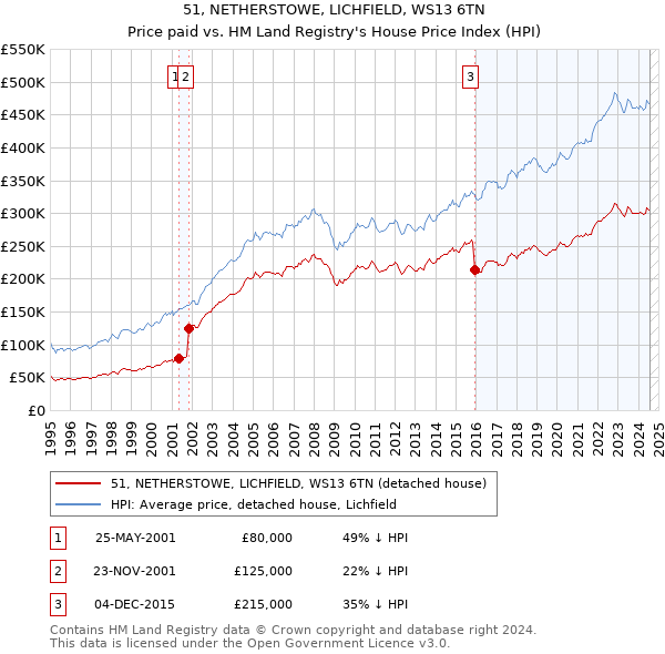 51, NETHERSTOWE, LICHFIELD, WS13 6TN: Price paid vs HM Land Registry's House Price Index