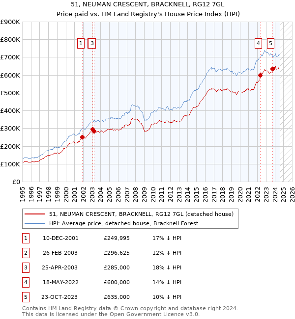 51, NEUMAN CRESCENT, BRACKNELL, RG12 7GL: Price paid vs HM Land Registry's House Price Index